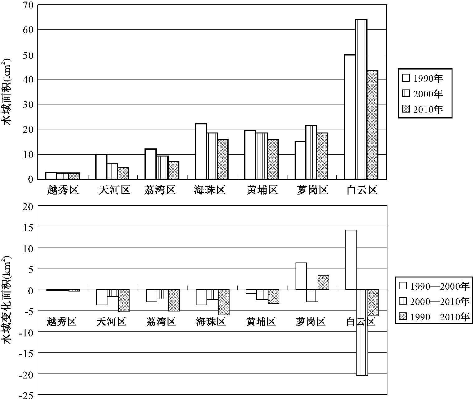 3.2.1 水域面積變化